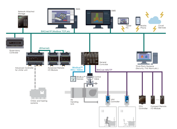 Multiples dispositivos conectados a una red general